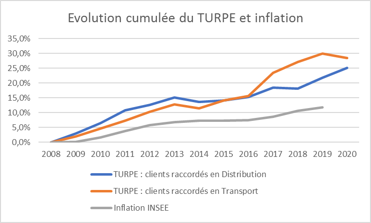 Graphique d'évolution du TURPE sur les 10 dernières années.